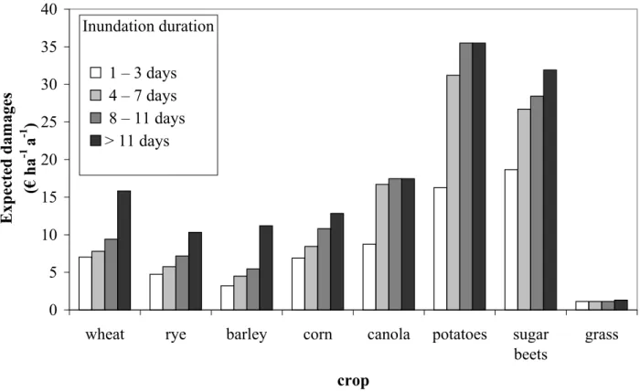 Fig. 3. Expected damages to grain crops (wheat, rye, barley, corn), oilseed plants (canola), root crops (potatoes and sugar beets) and grass based on flooding occurrence categorized on a monthly basis