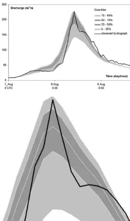 Fig. 12. Ensemble of probabilistic precipitation fields (5, 25, 50, 75, and 95%) as input to rainfall-runoff model and resulting ensemble of hydrographs and observed hydrograph