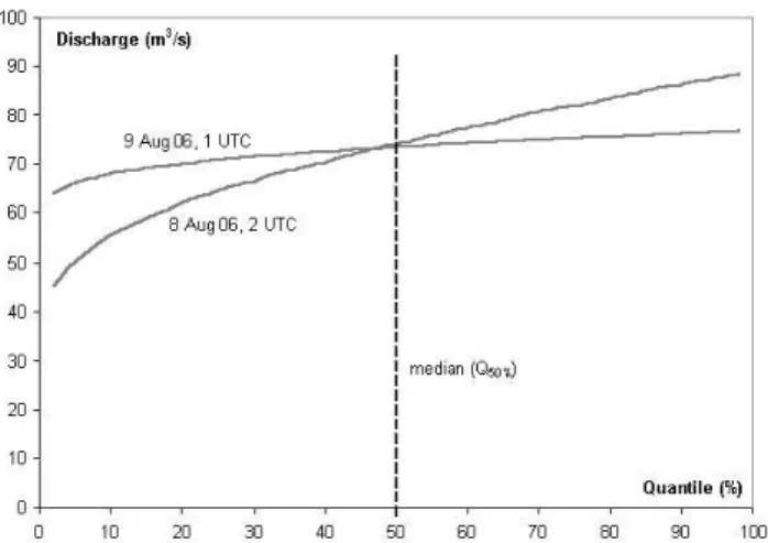 Fig. 13. Diagrams of discharge and quantiles relationship for two specific time steps (8 August 2006, 02:00 UTC and 9 August 2006, 01:00 UTC) with similar median value.