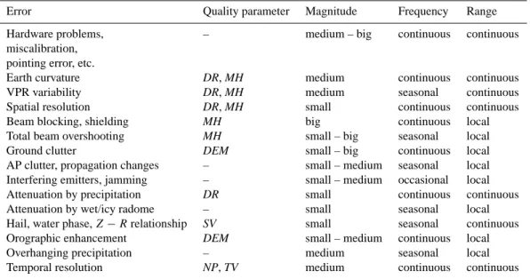 Table 1. Main radar errors and related quality parameters.