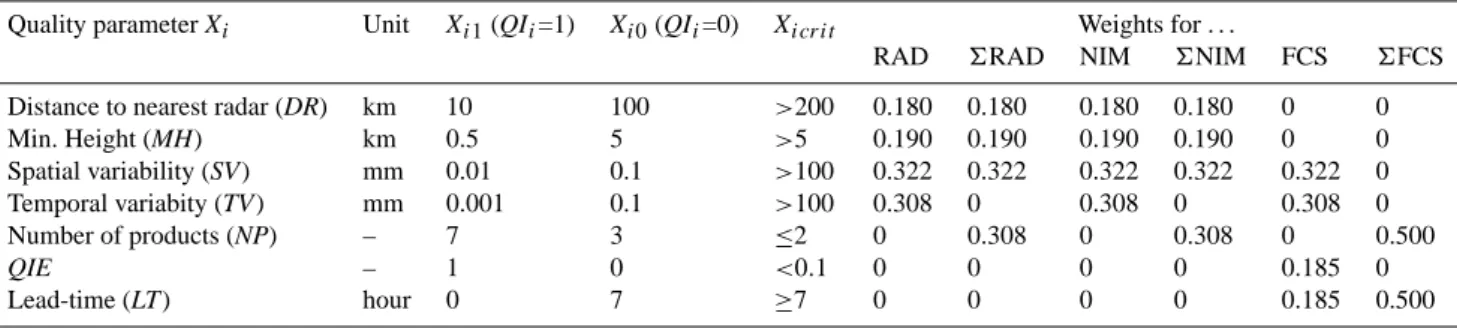 Table 4. Example of quality scheme parameters for radar-based precipitation data.