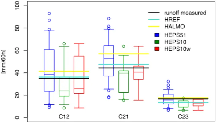 Figure 6 shows the event discharges for the two example catchments in Fig. 4 (C12, C21) and catchment C23, which captures the out-flow from all catchments and thus represents the entire study area