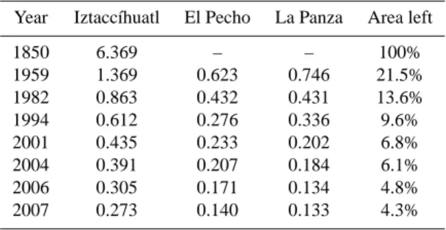 Table 1. Glacier areas in km 2 and percentaged in relation to the 1850 extent. The area listed as ‘Iztacc´ıhuatl’ is the sum of the  indi-vidual ‘El Pecho’ and ‘La Panza’ glacier systems.