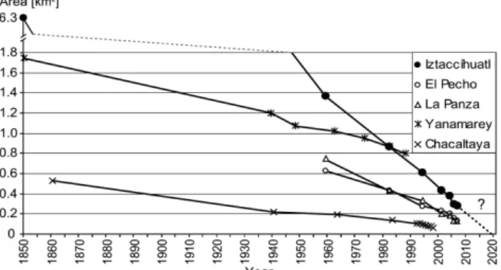 Fig. 5. Decreasing glacier extent at Iztacc´ıhuatl (Mexico, 19 ◦ N) compared to the glaciers Yanamarey (Peruvian Cordillera Blanca, 16 ◦ S; data from Kaser and Osmaston, 2002) and Chacaltaya  (Bo-livia, 9 ◦ 40 ′ S; data from Ram´ırez et al., 2001) through 