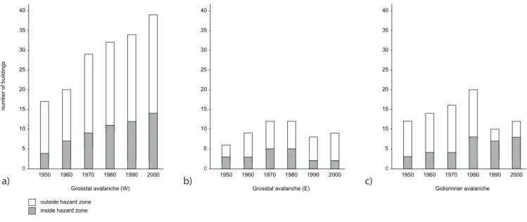 Fig. 5. Development of the number of buildings between 1950 and 2000 located in the run-out zones of the maximum scenario and after the construction of the mitigation measures (supporting structures, catching dam) in the run-out zones of the minimum scenar