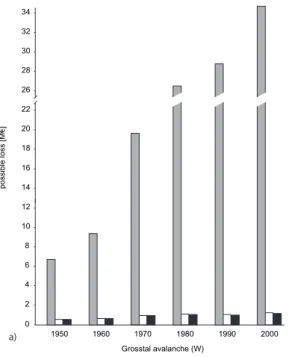 Fig. 7. Development of the possible losses related to the Grosstal West avalanche (a), the Grosstal East avalanche (b) and the Gidisrinner avalanche (c) regarding risk scenarios A, B and C between 1950 and 2000