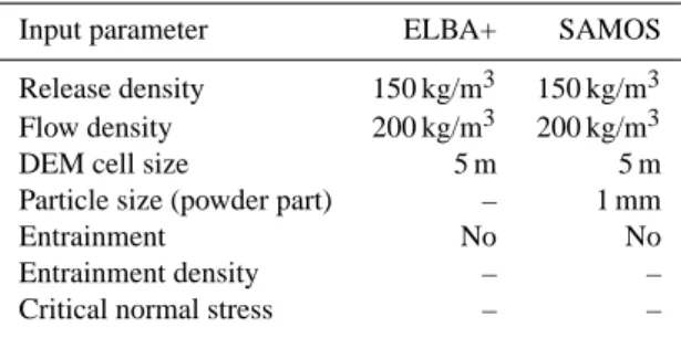 Table 1. Input parameters used for the simulation models SAMOS and ELBA+.
