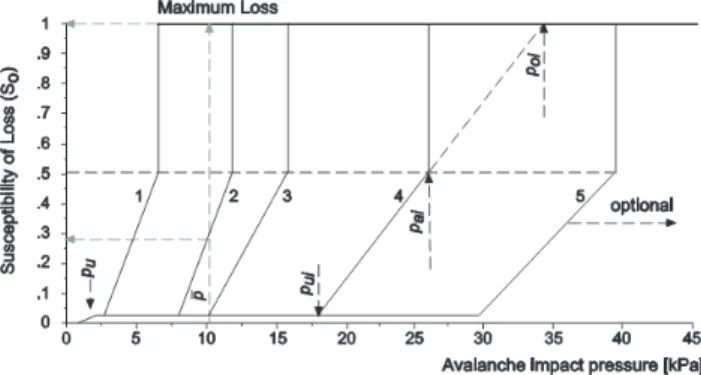 Fig. 2. The degree of possible loss is a function of the avalanche im- im-pact pressure and the vulnerability of buildings, the latter varies due to the material used for construction (building categories)