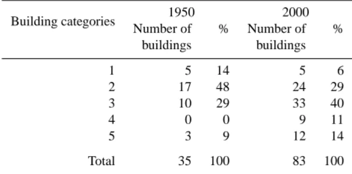 Table 3. Number of exposed buildings regarding the maximum sce- sce-nario of all three avalanches divided in the different building  cate-gories cf