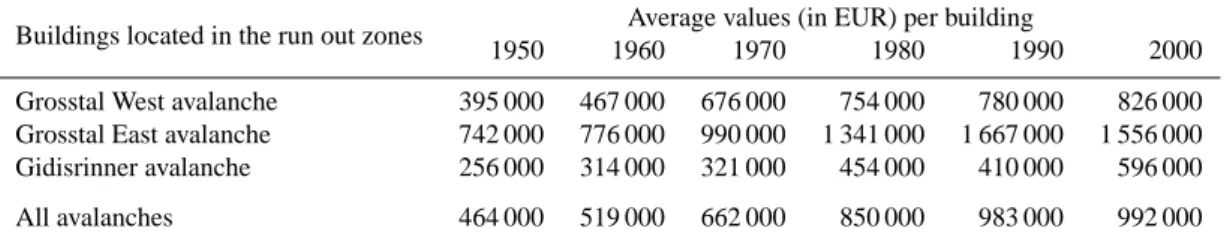 Table 5. Average values (in EUR) per building between 1950 and 2000 for buildings located in the run out zone of the study area, considering the maximum scenario.