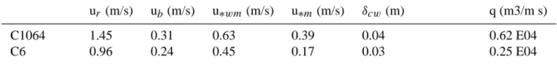 Table 3. Predicted circulation and sediment transport values.