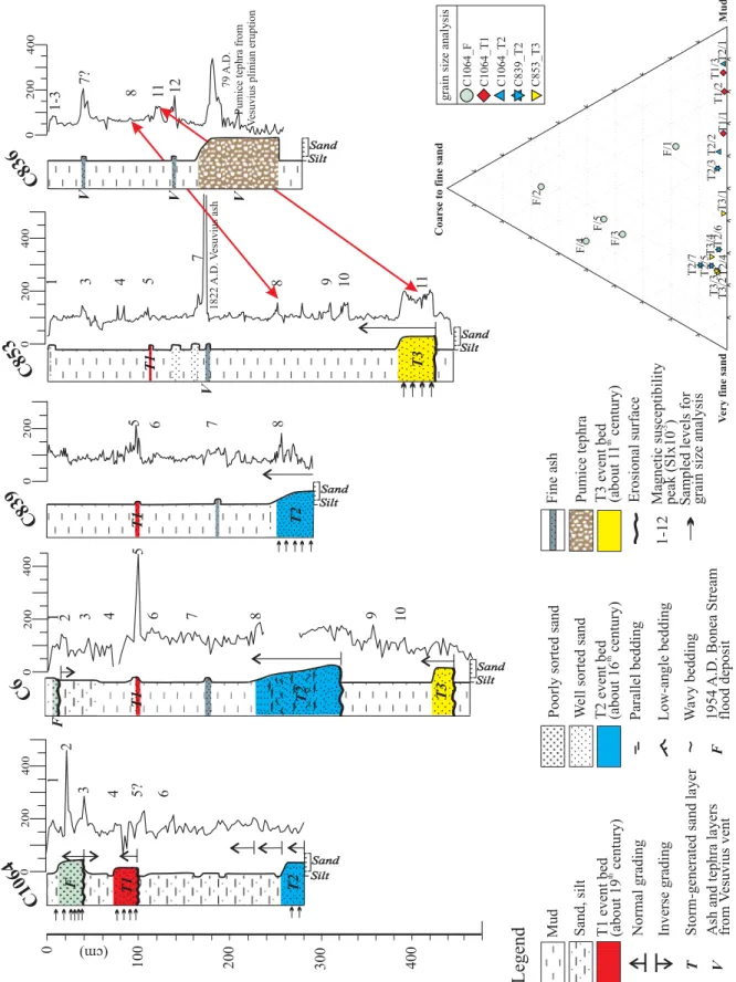 Fig. 2. Cores stratigraphy and grain size analysis of sand layers (from Budillon et al., 2005a, modified)