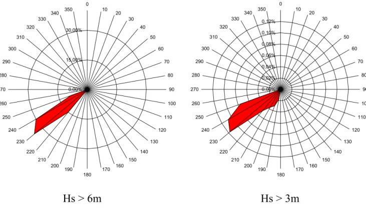 Fig. 3. Polar diagram of wave height percentage over a defined threshold of 3 and 6 m.