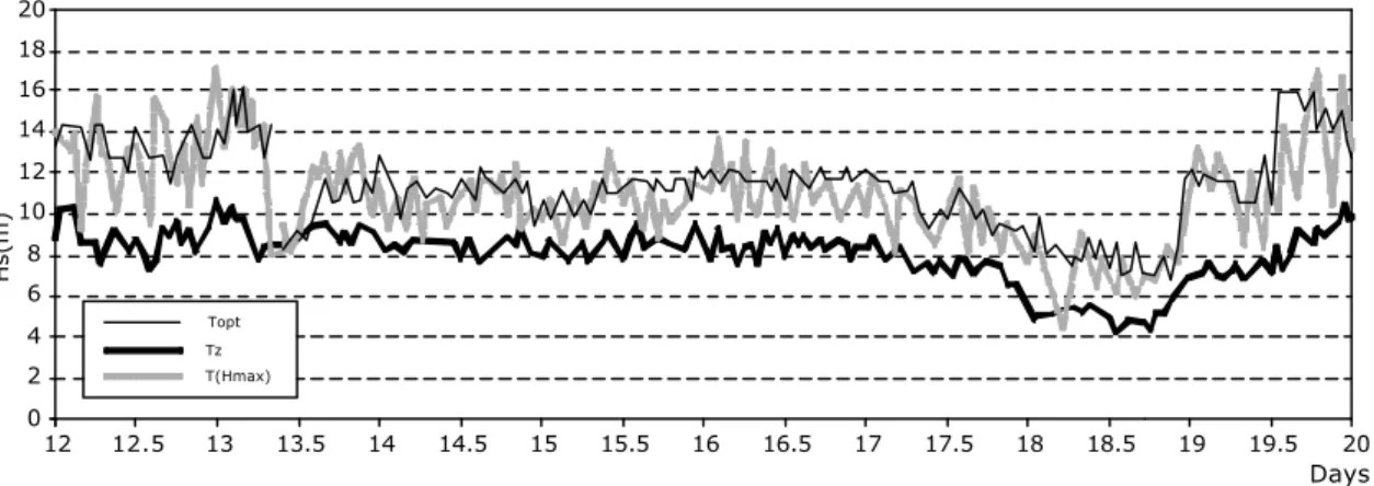 Fig. 4. Records of T z , T opt and T (H max ) between 12 and 20 November 2002. Silleiro buoy.