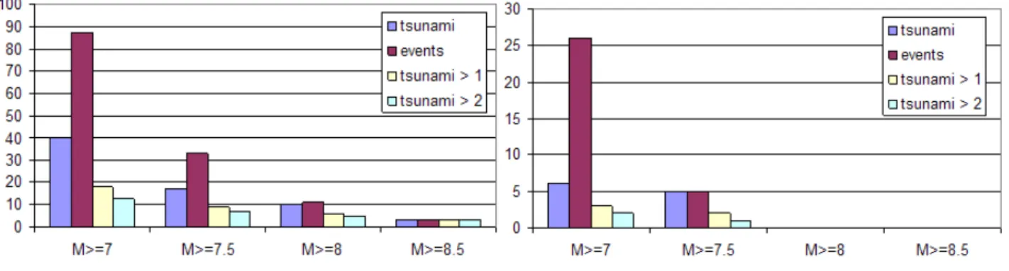 Fig. 9. Tsunami statistics from the South American and Sunda arc subduction zones, for magnitudes above 7.0, 7.5, 8.0 and 8.5, respectively.