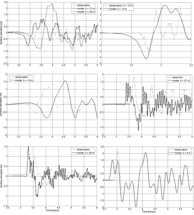Figure 4. Comparison of computed surface elevation time series of the 2004 Indian Ocean 