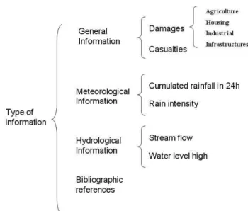 Fig. 2. Distribution of the number of events recorded in the 20th century for each source of information.