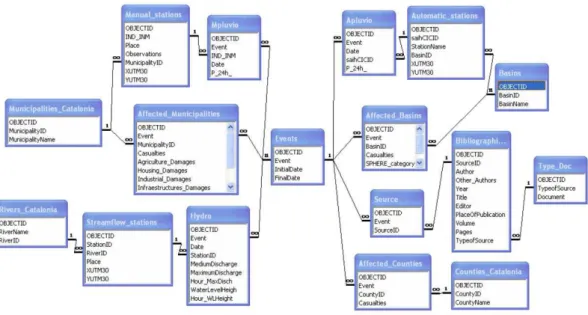 Fig. 4. Structure of the database.