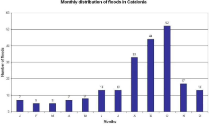 Fig. 5. Monthly distribution of floods.