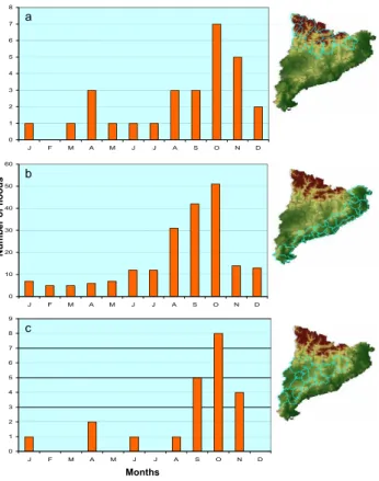 Fig. 6. Monthly distribution of floods in the Pyrenees (a), the littoral (b), and the inland region of Catalonia (c).