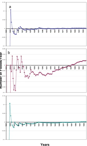 Fig. 10. Temporal evolution of floods in the Pyrenees (a), the littoral (b), and the interior regions of Catalonia (c) (1901–2000).