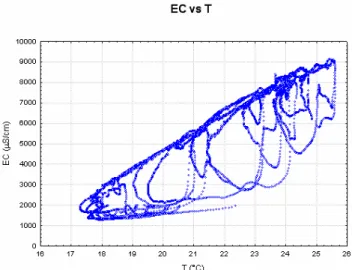 Fig. 17. CO 2 vs. T and CO 2 vs. EC scatterplot; time interval: 9 February 2004–20 September 2004.