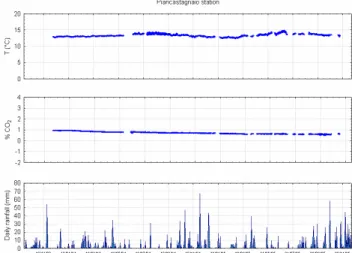 Fig. 6. Continuous monitoring at the Piancastagnaio station. The rainfall data have been recorded at the Castel del Piano station.