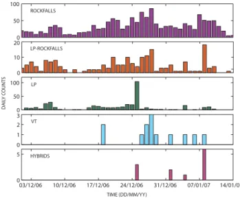 Fig. 5. Seismic activity at Soufri`ere Hills Volcano between 1 De- De-cember 2006 and 15 January 2007