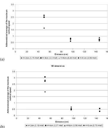 Fig. 20. (a) Ratio between the maximum negative vertical speeds (average over five runs) with and without dam as a function of  dis-tance for 2-D simulation