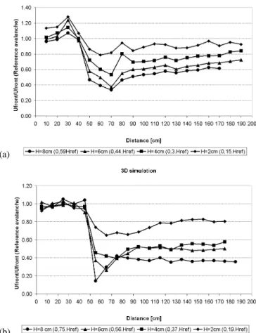 Fig. 12. Ratio between the maximum negative vertical speed (aver- (aver-age over 5 runs) and the front velocity as a function of distance for 2-D and 3-D simulations.