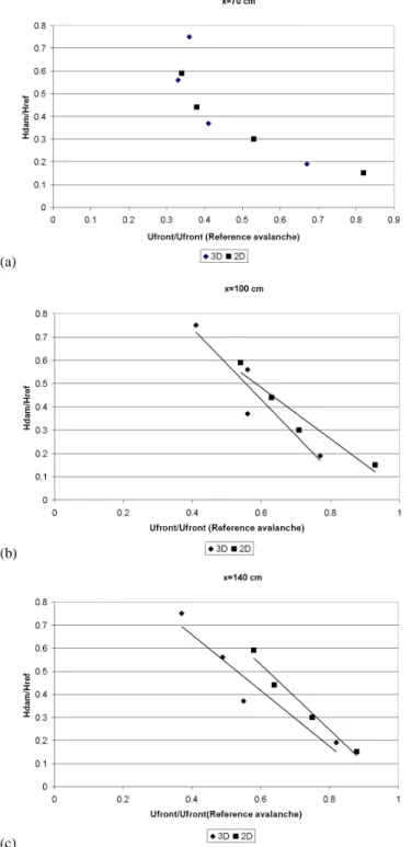 Fig. 15. Loss of kinetic energy as a function of dam height for different distances.