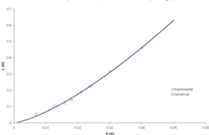 Fig. 3. Flow depth versus channel slope for a fixed mass flow rate.