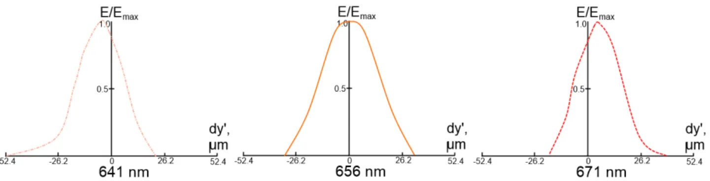 Figure 2. Instrument functions in the spectral mode for the entrance slit width of 25 µm