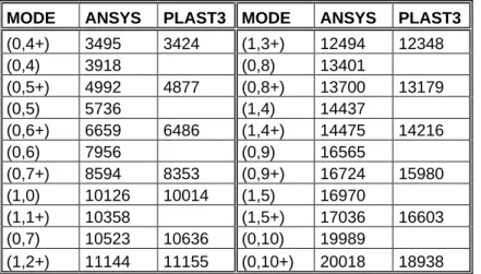 Table 1 lists the frequencies calculated for the linear model and for the non-linear one
