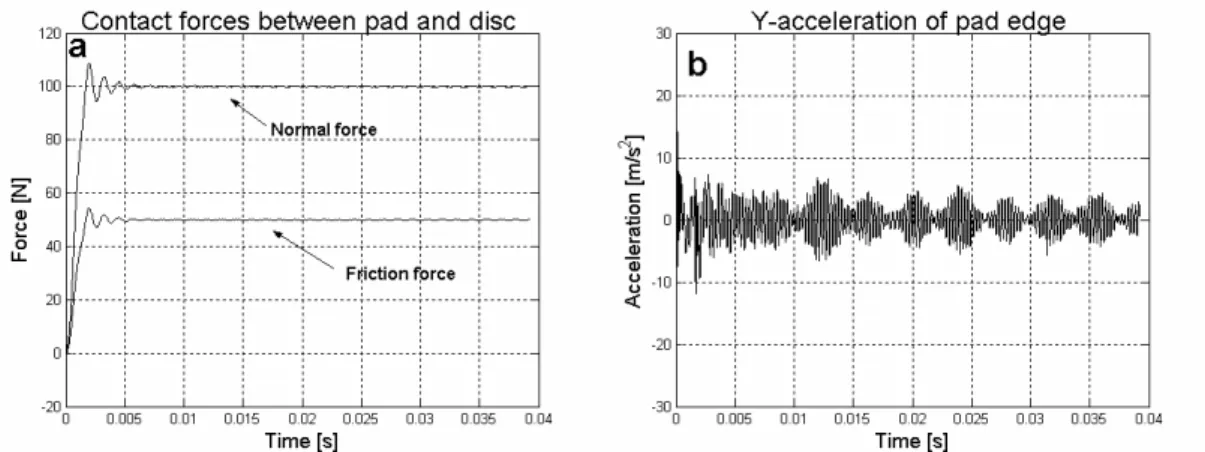 Figure 7:a) Sum of contact forces; b) Acceleration of pad edge in the friction direction  for pad Young modulus equal to16000 MPa – Plast3 simulation 