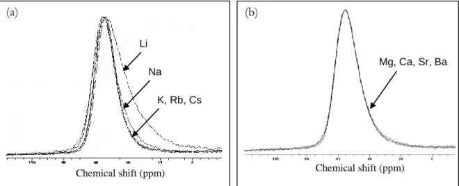 Figure 1 :   27 Al MAS NMR spectra recorded for the alkaline series (a) and alkaline-earth  series (b), normalized to the same intensity (B 0 =11.75T, ν rot =12.5kHz)