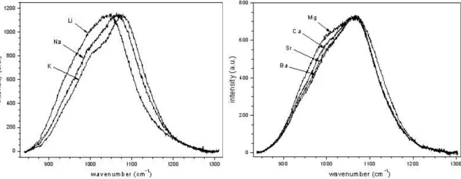 Figure 2 : Normalized Raman spectra of the high frequency region for the alkaline series  (a) and alkaline-earth series (b), corrected with the Long formula (excitation source at 