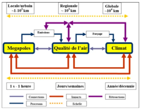 Figure 15 : Interactions entre Mégapoles, Qualité de l’air et climat 