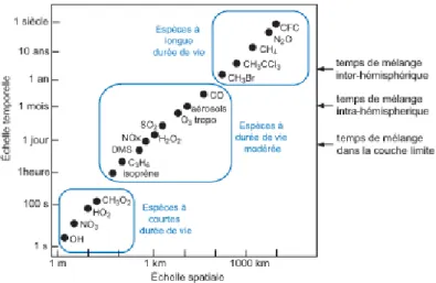 Figure 6 : Temps de vie de différentes espèces en fonction de l’échelle spatiale impactée [Seinfeld et  Pandis, 1998]