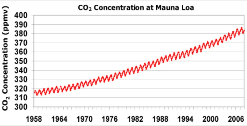 Figure 8 : évolution de la concentration de CO 2  de 1958 à nos jours 