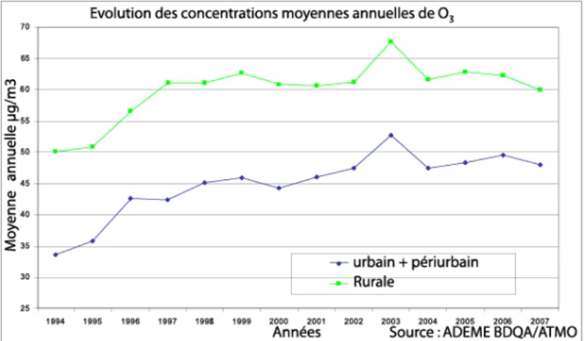 Figure 10 : évolution des concentrations d'ozone en moyenne annuelles de 1994 à 2007. 