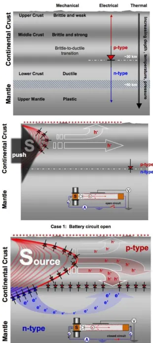 Fig. 1. Schematic representation of Earth’s crust. (a): Subdivi- Subdivi-sion into brittle/weak upper, brittle/strong mid-crust, p-type  conduc-tive, overlying the ductile n-type conductive lower crust and upper mantle