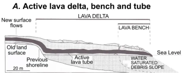 Fig. 7. Hypothetical cross section of a lava delta and bench showing the locations of lava bench collapses and hydrovolcanic explosions.