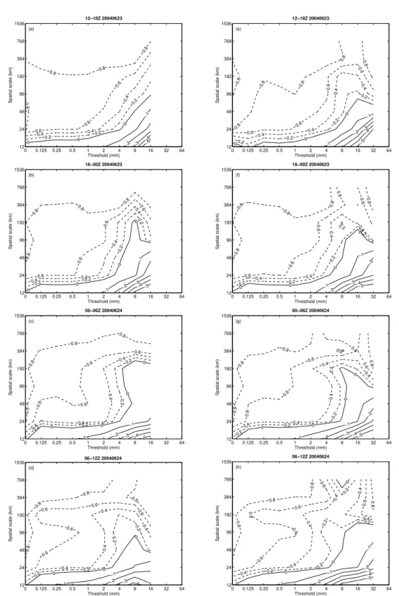 Fig. 8. Intensity-scale diagrams for six-hourly accumulations from 12:00 UTC on 23 June 2004 to 12:00 UTC on 24 June 2004