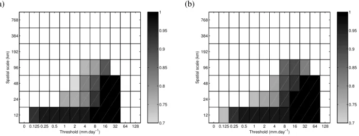 Fig. 9. Monthly behaviour of the skill score for daily accumulations during June 2004 as determined from the sign test statistic
