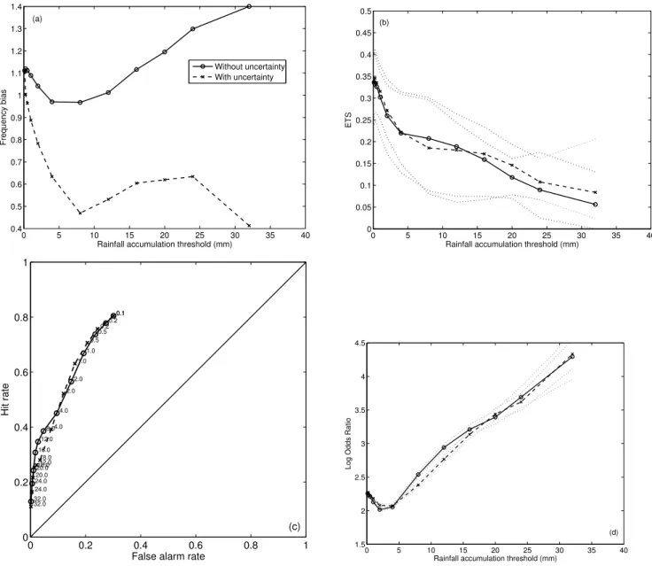 Fig. 10. Traditional scores for the 24-h accumulations of June 2004: (a) Bias, (b) ETS (with 5% and 95% bootstrap confidence intervals), (c) ROC and (d) log odds ratio ± log odds error