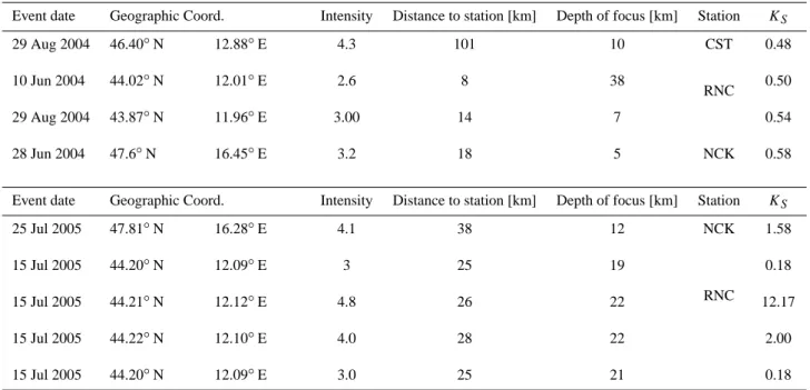 Table 2. Seismic events of interest during 2004 and 2005 for the SEGMA stations CST, RNC and NCK.