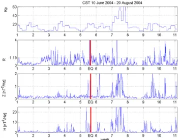 Fig. 2. Sketch of possible ULF anomalies related to earthquakes due to lithosphere ionosphere coupling.