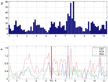 Figure 5 shows the 6K p value representing the geomag- geomag-netic condition in the upper panel