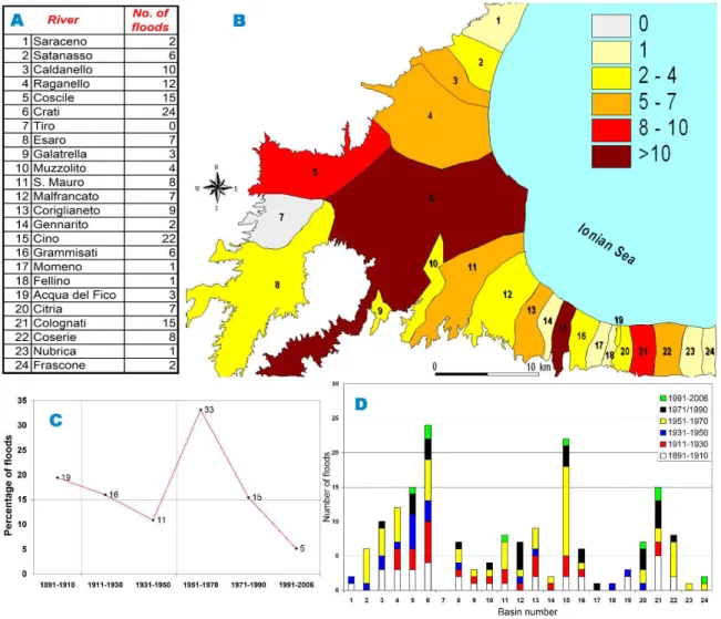 Fig. 3. Floods recorded in each basin of the Sibari plain from 1891 to 2006. (A) Number of floods for each basin and basin number; (B) basin classification according to the percentage of floods occurred in each basin; (C) number of floods over the differen